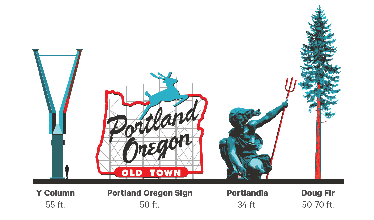 size comparison of Y column larger than Portland sign Portlandia statue and Douglas Fir tree